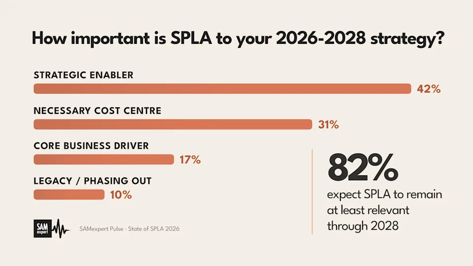 How important is SPLA to your 2026-2028 strategy? Survey chart: 42% call SPLA a strategic enabler, 31% a necessary cost centre, 17% a core business driver, 10% legacy; 82% expect SPLA to remain relevant through 2028.
