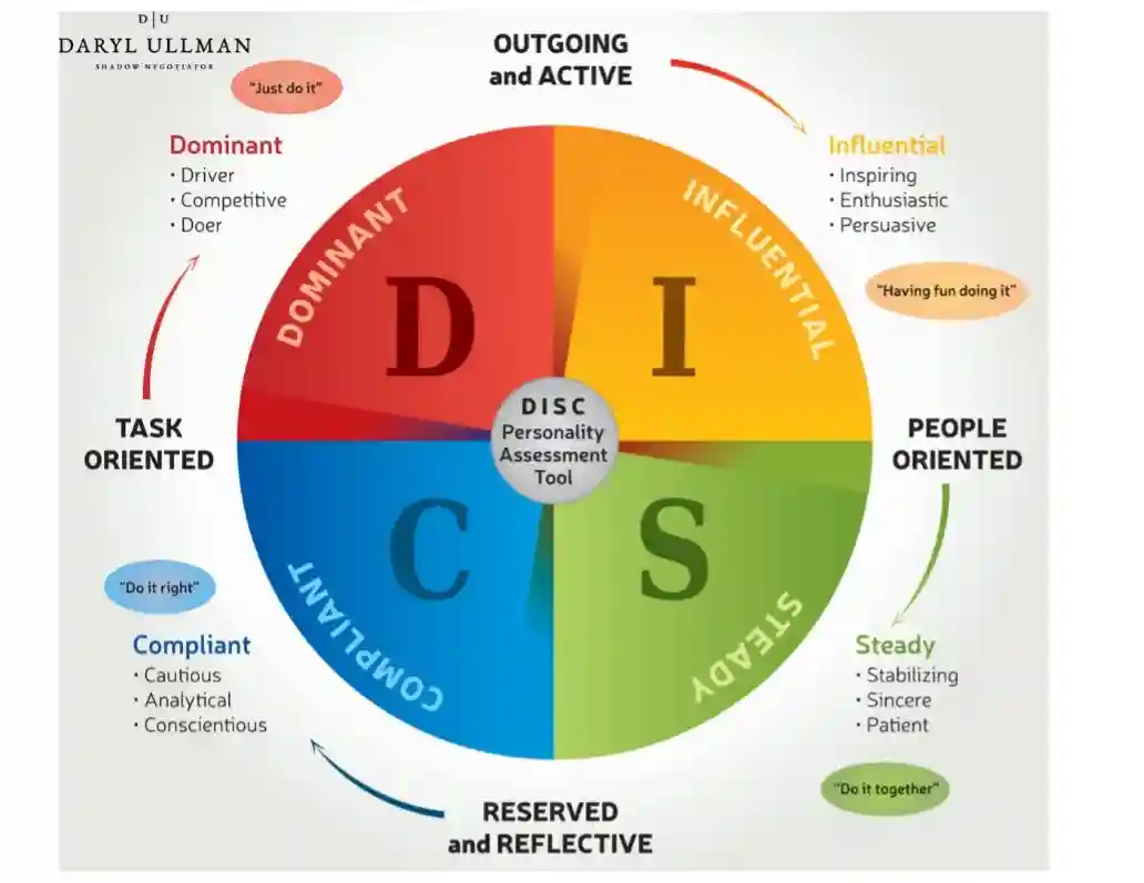 Dominant Intelligent Steady Compliant (graph) Dominant Intelligent Steady Compliant (graph)