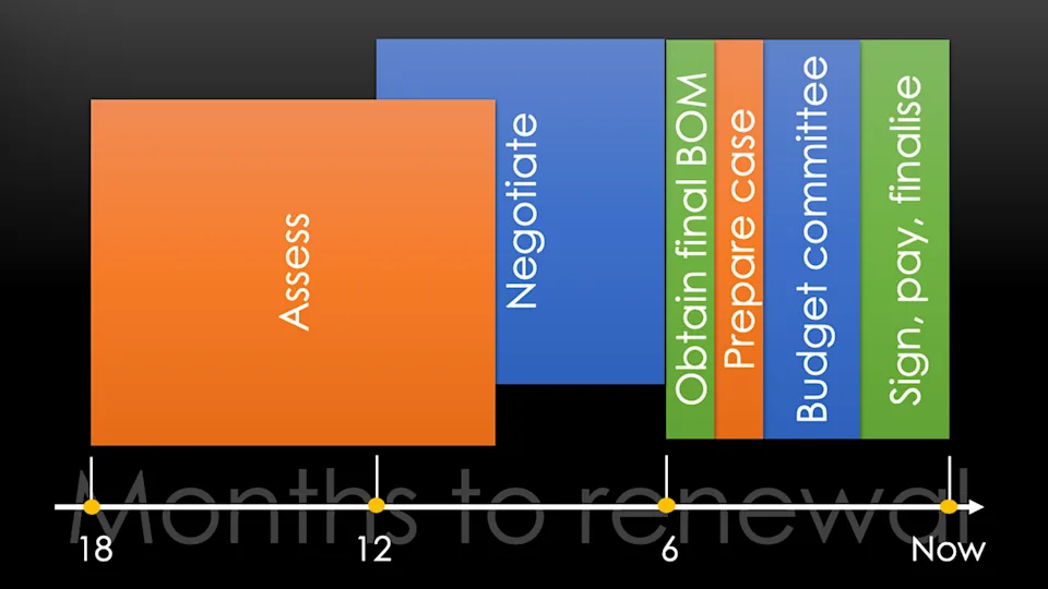Microsoft EA renewal plan timeline
