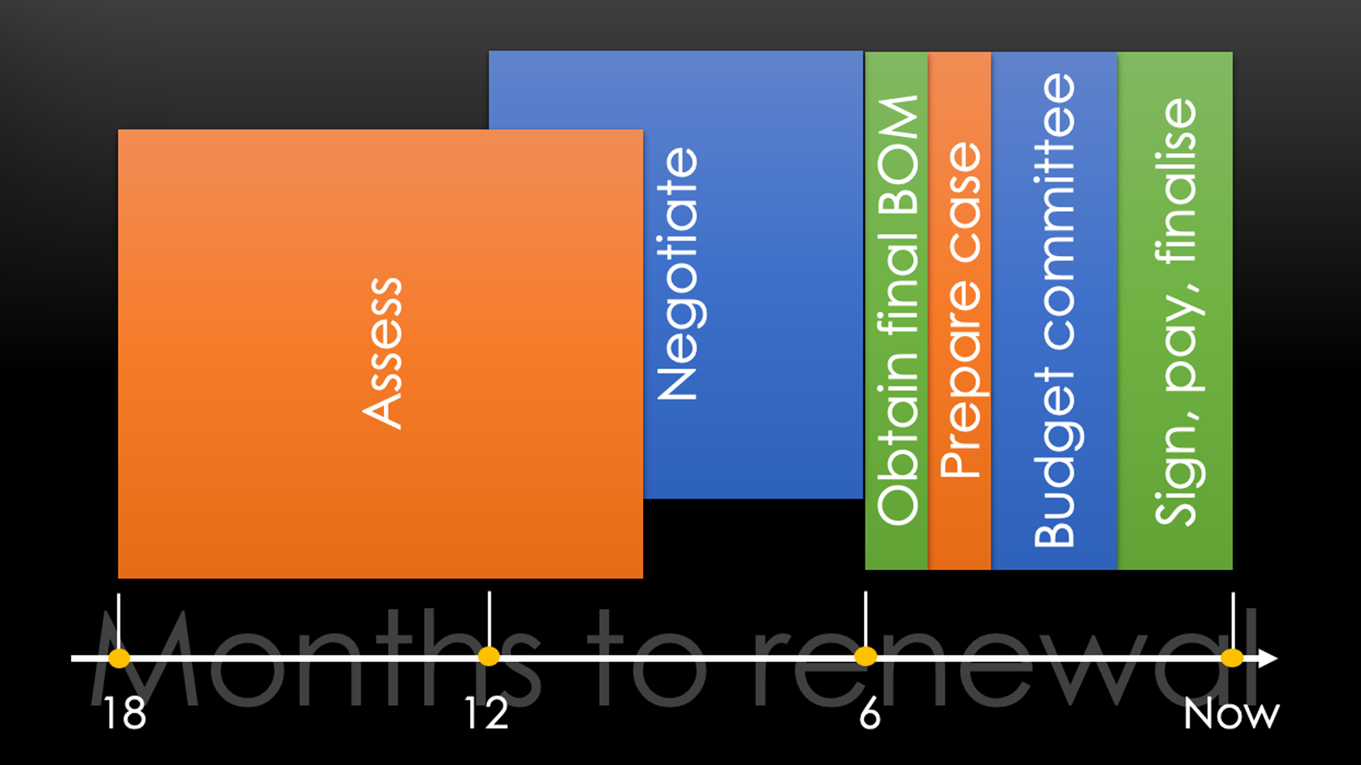 Microsoft EA renewal plan timeline
