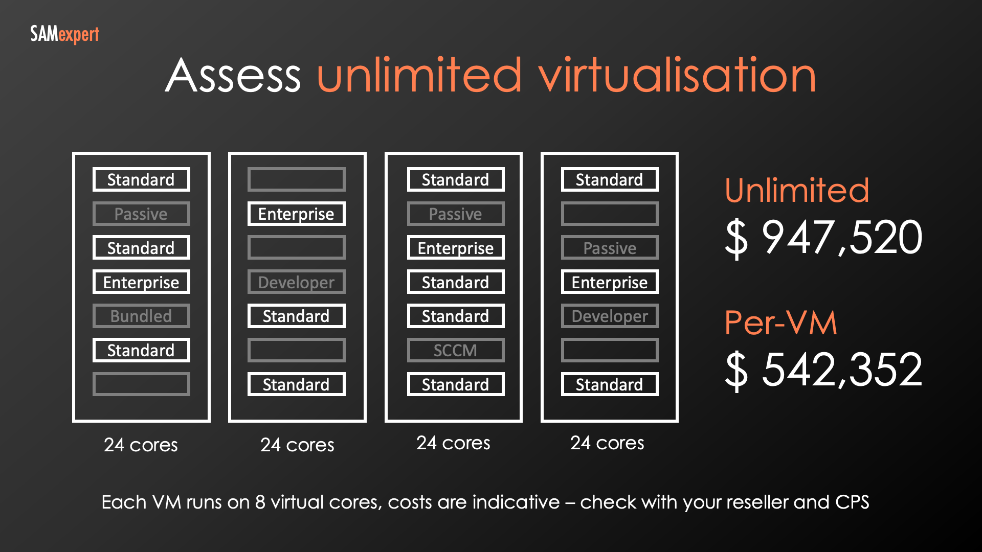 SQL Server Unlimited Virtualisation