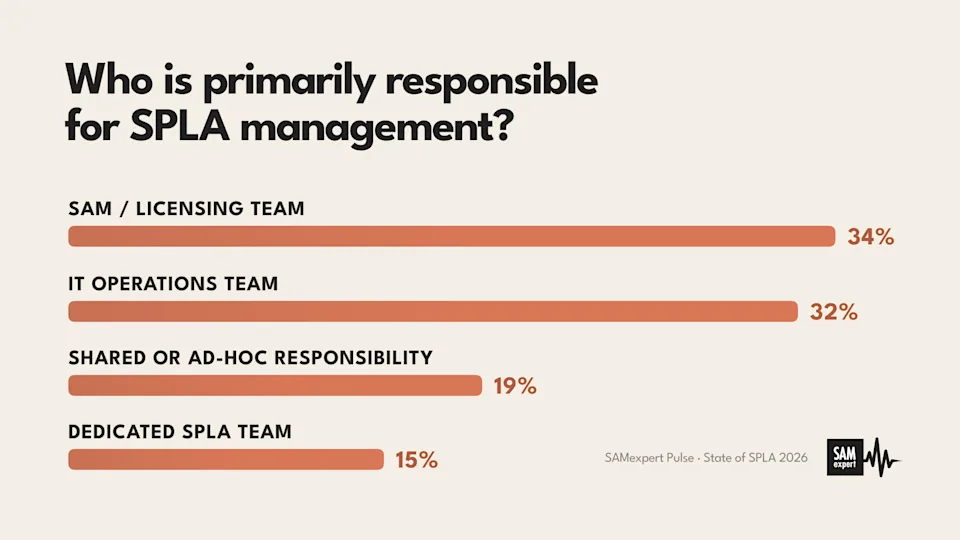 Who is primarily responsible for SPLA management? Survey chart: SAM/licensing teams manage SPLA at 34% of providers, IT operations 32%, shared or ad-hoc 19%, a dedicated SPLA team only 15%.