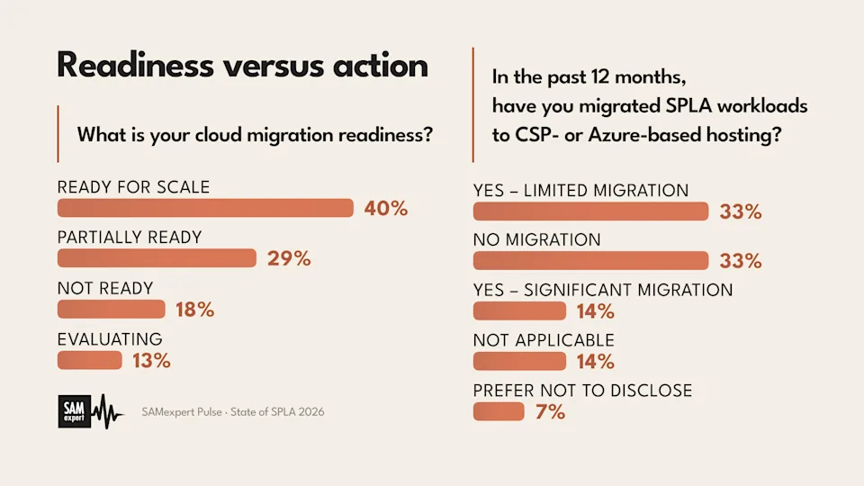 Readiness versus action Survey charts side by side: 40% of providers are ready to migrate to cloud at scale, but only 14% migrated significantly in the past 12 months.