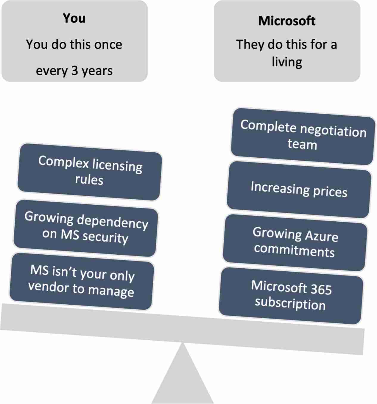 Microsoft EA negotiation odds are not in your favour Microsoft EA negotiation odds are not in your favour