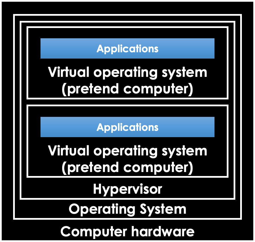 Virtualisation Hypervisor Applications (diagram)