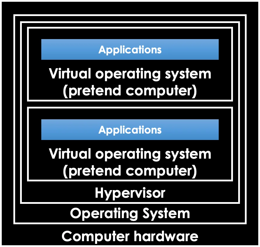 Virtualisation Hypervisor Applications (diagram) Virtualisation Hypervisor Applications (diagram)