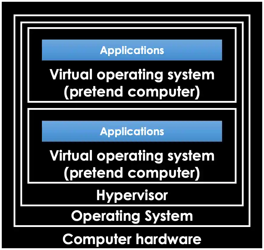Virtualisation Hypervisor Applications (diagram) Virtualisation Hypervisor Applications (diagram)
