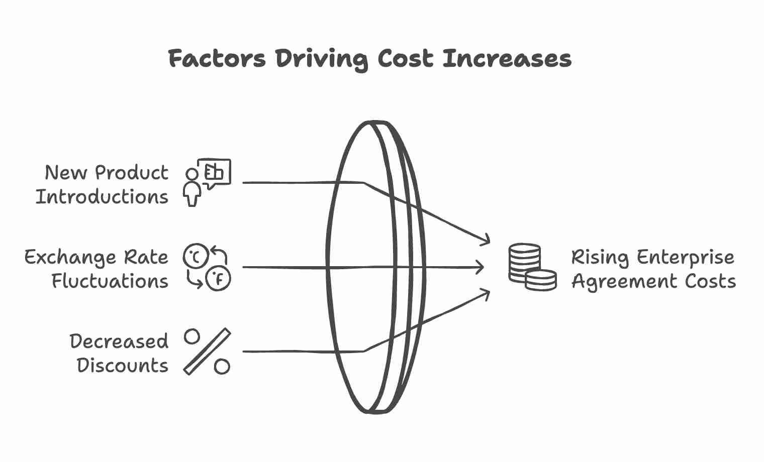 Why Do Enterprise Agreement Costs Always Rise - visual selection Why Do Enterprise Agreement Costs Always Rise - visual selection