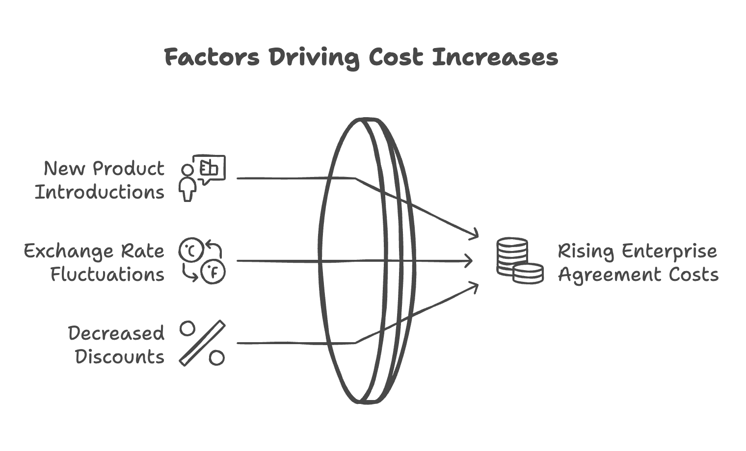 Why Do Enterprise Agreement Costs Always Rise - visual selection Why Do Enterprise Agreement Costs Always Rise - visual selection