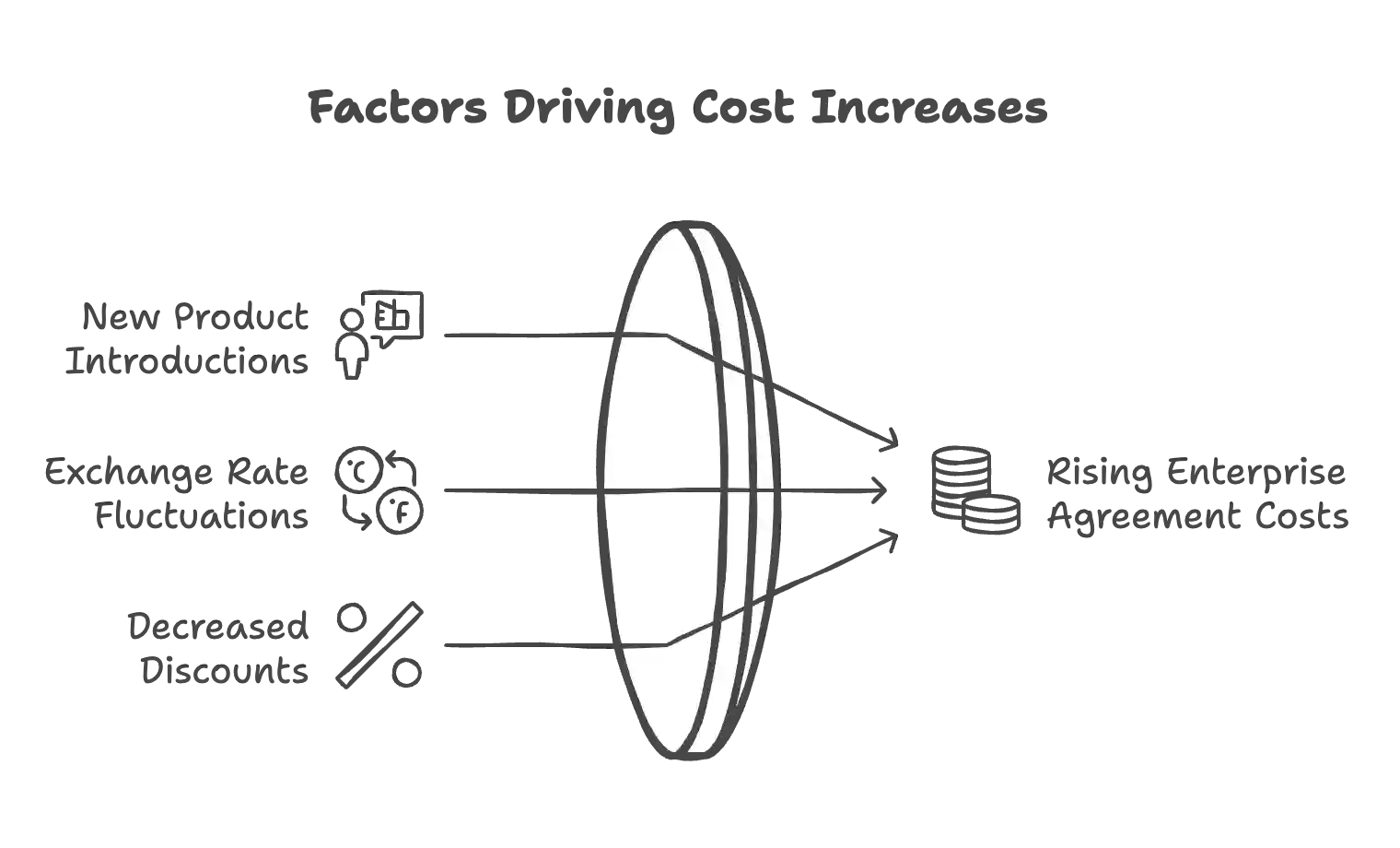 Why Do Enterprise Agreement Costs Always Rise - visual selection Why Do Enterprise Agreement Costs Always Rise - visual selection