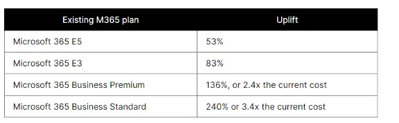 M365 Copilot price uplift