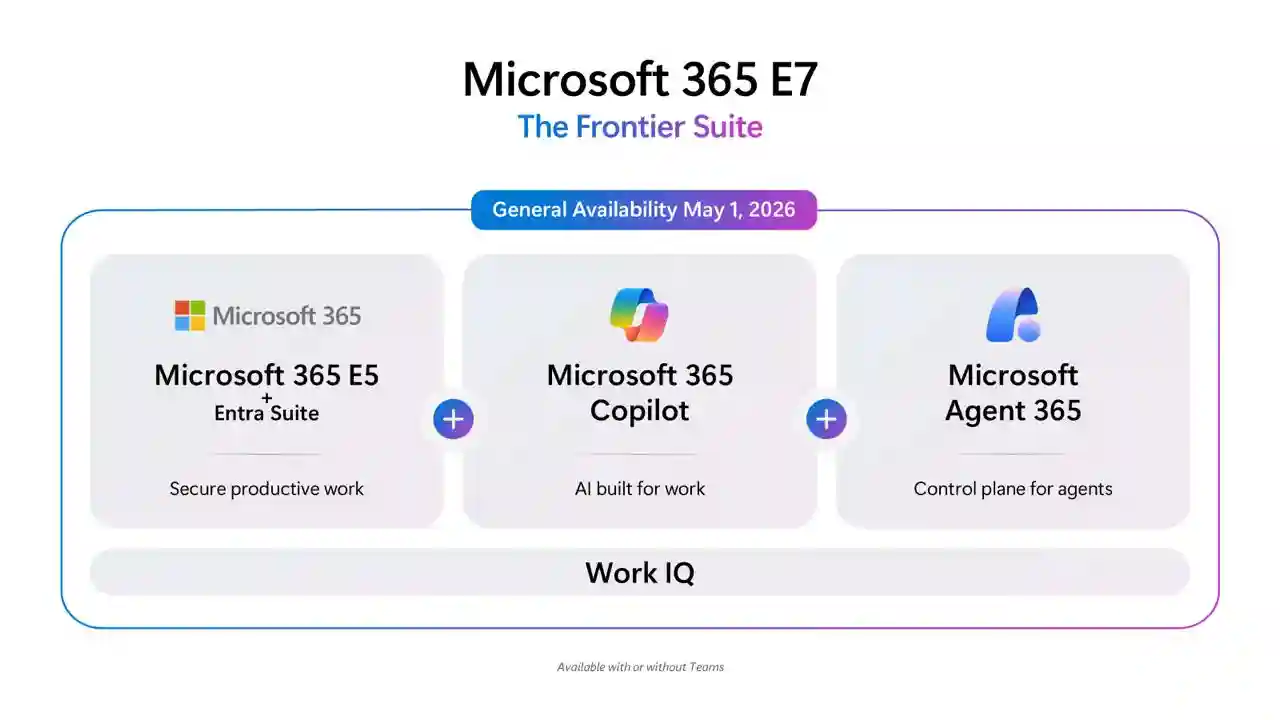 microsoft-365-e7-frontier-suite-components-overview Microsoft 365 E7 "The Frontier Suite" overview — bundle includes Microsoft 365 E5 with Entra Suite, Microsoft 365 Copilot, and Microsoft Agent 365, unified by Work IQ platform. General Availability May 1, 2026. Available with or without Teams.
