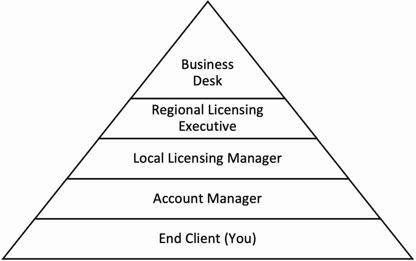 Microsoft sales and negotiation structure Microsoft sales and negotiation structure