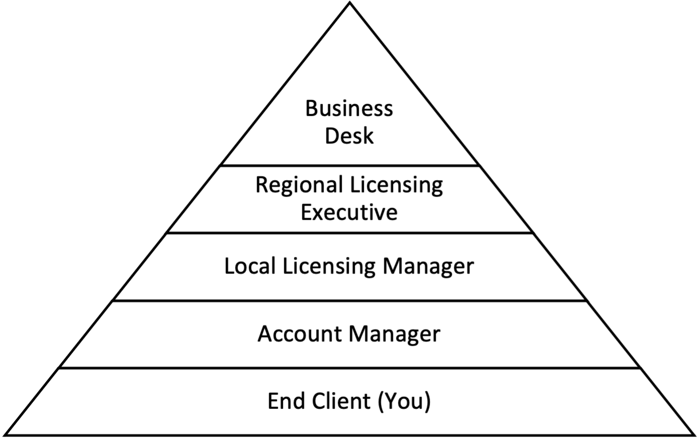 Microsoft sales and negotiation structure