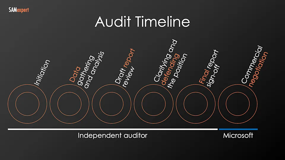SPLA audit process timeline steps
