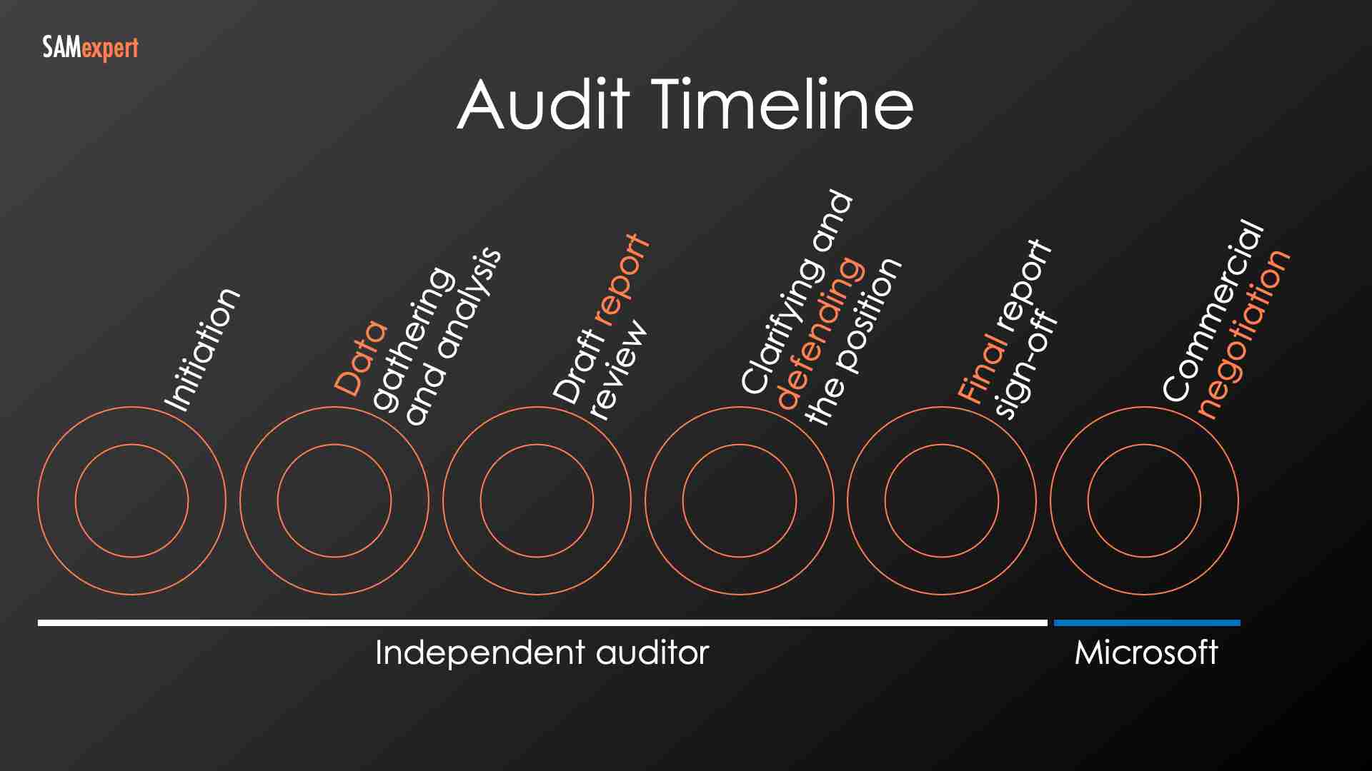 SPLA audit process timeline steps SPLA audit process timeline steps