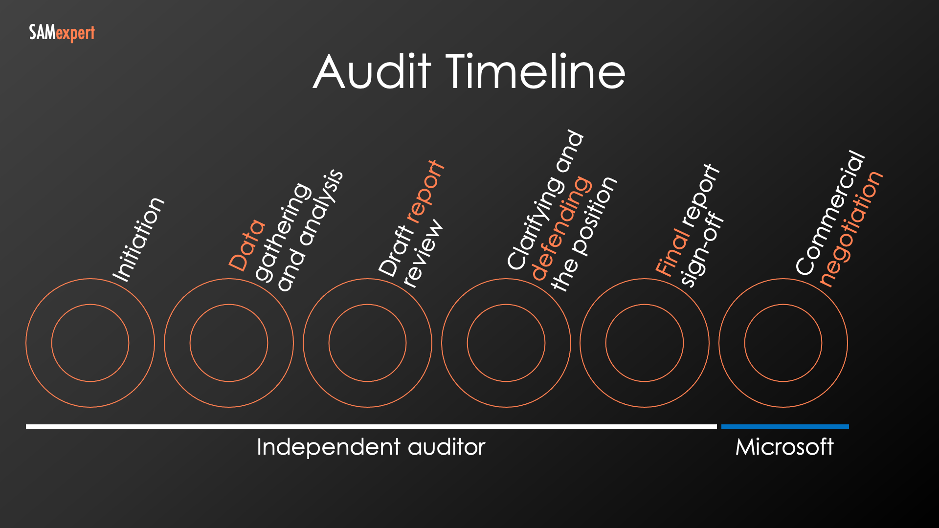 SPLA audit process timeline steps