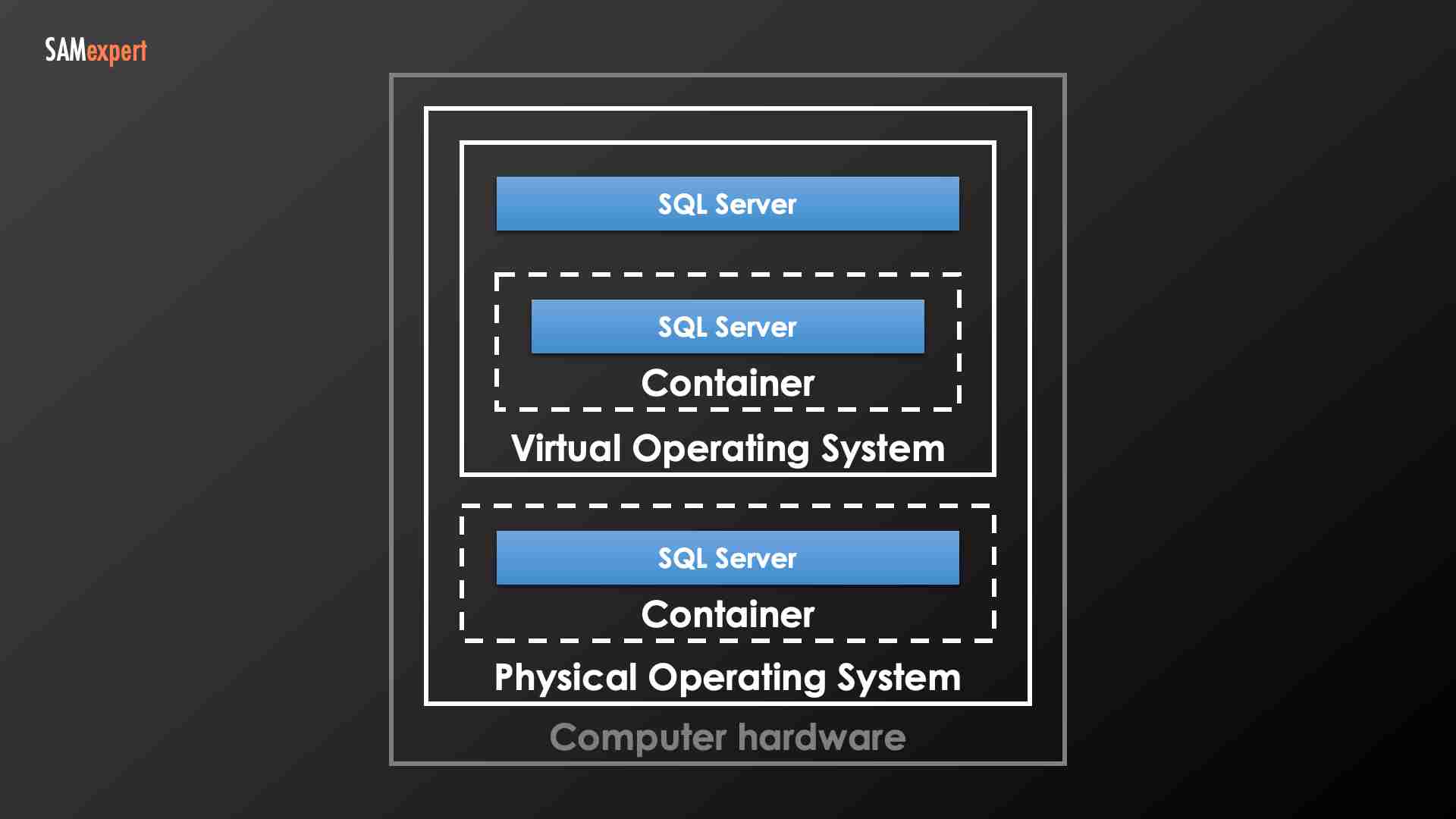 SQL Server in containers SQL Server in containers