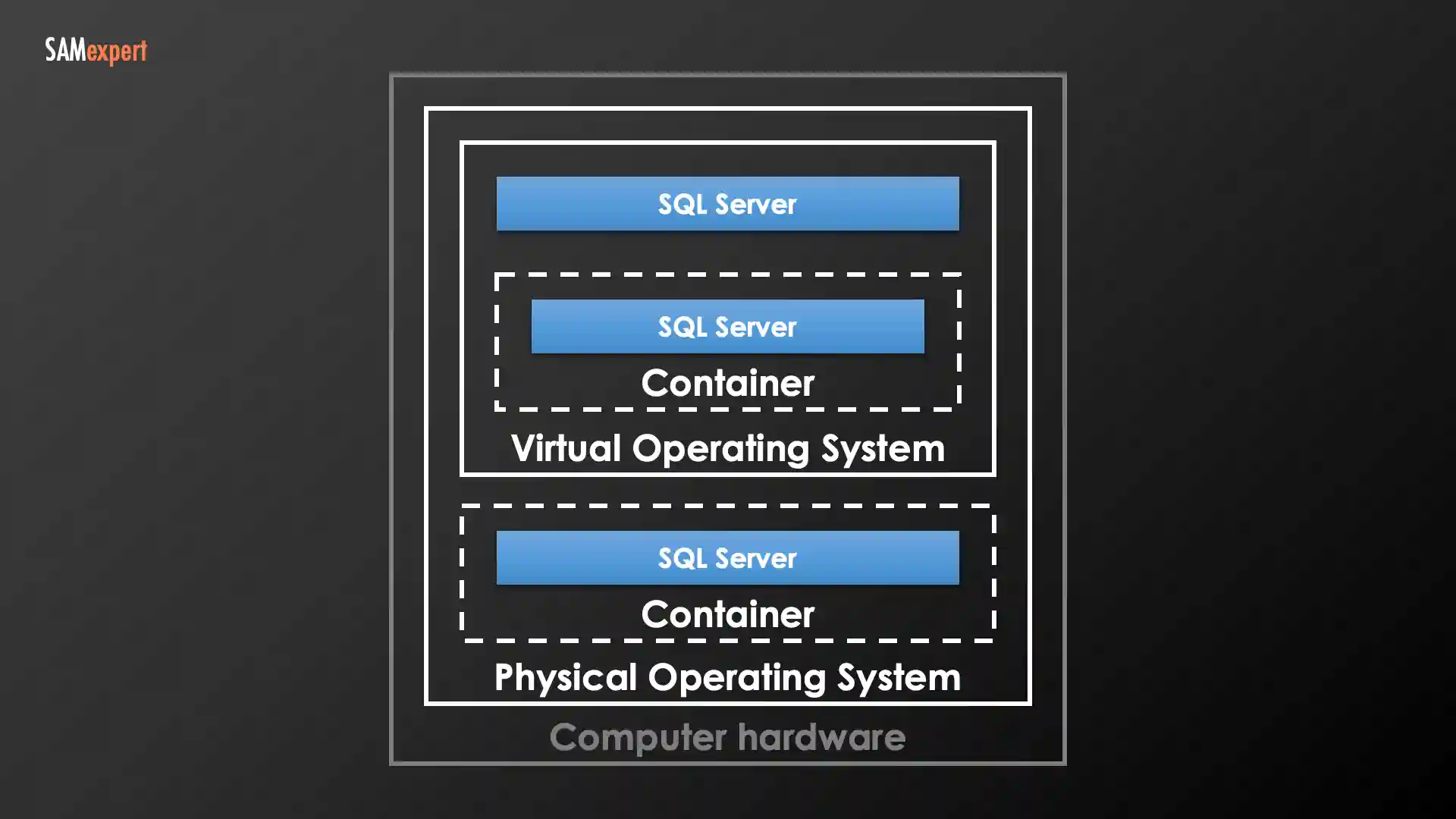 SQL Server in containers SQL Server in containers