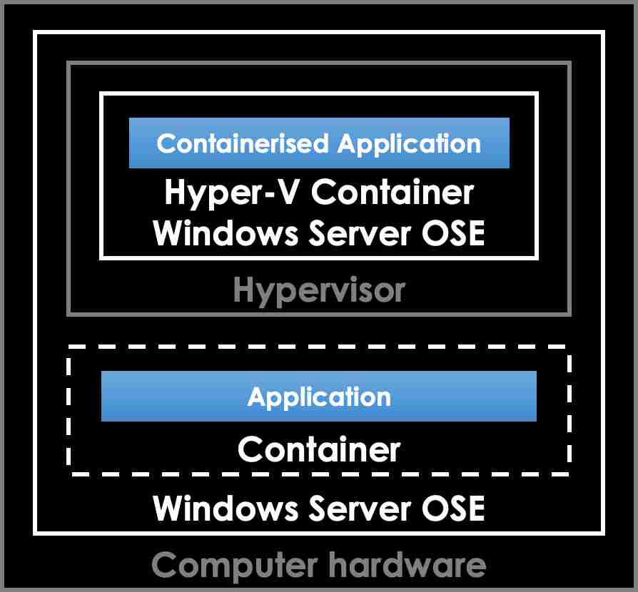 Containers with Hyper-V isolation (diagram) Containers with Hyper-V isolation (diagram)