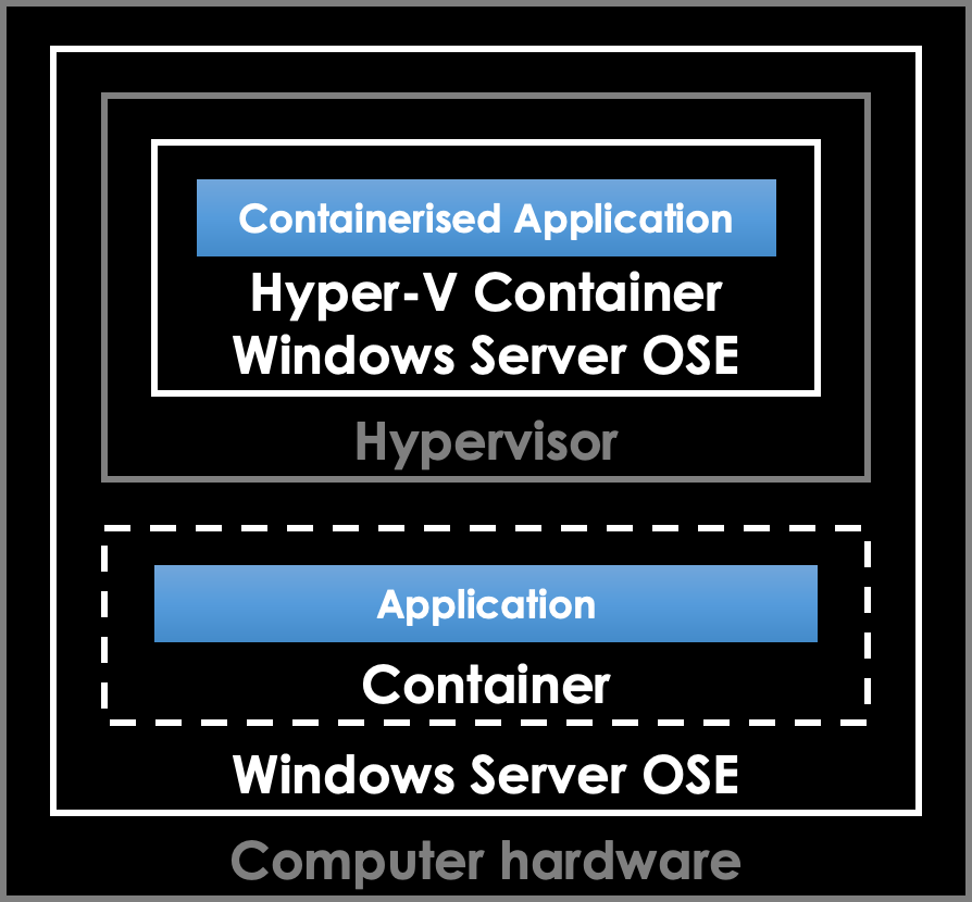 Containers with Hyper-V isolation (diagram)