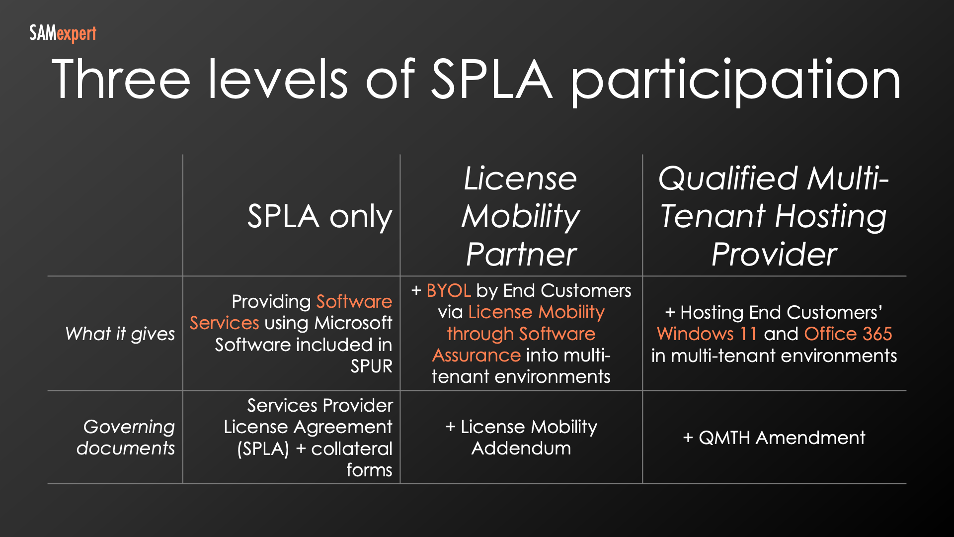 Three levels of SPLA participation