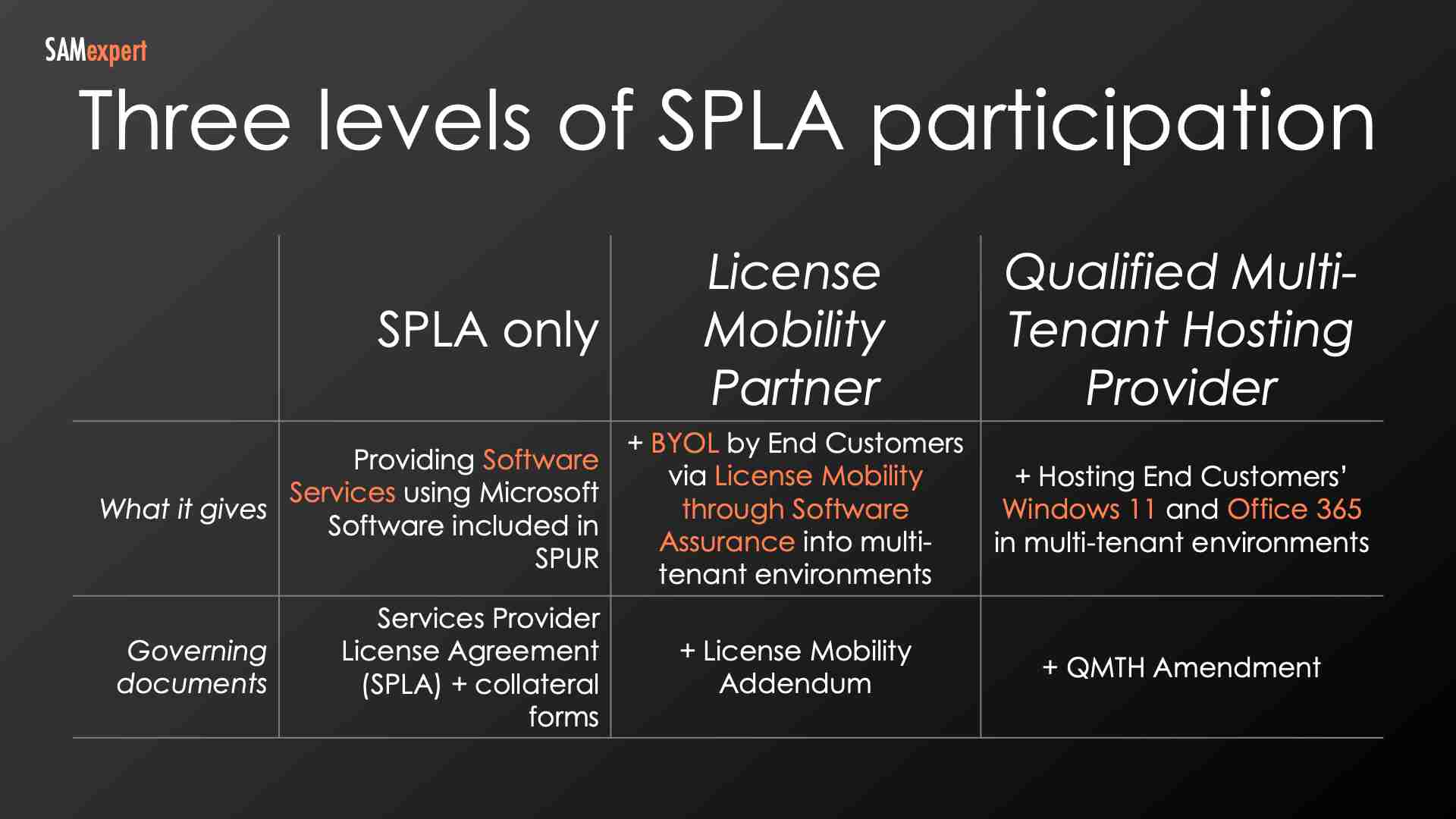 Three levels of SPLA participation Three levels of SPLA participation