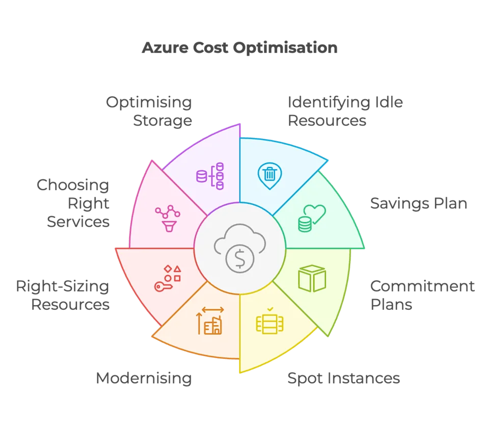 Azure Cost Optimisation Strategies