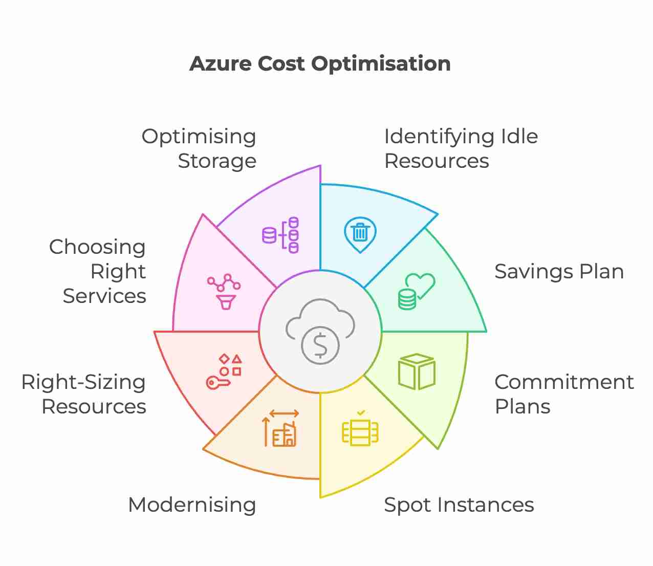 Azure Cost Optimisation Azure Cost Optimisation Strategies