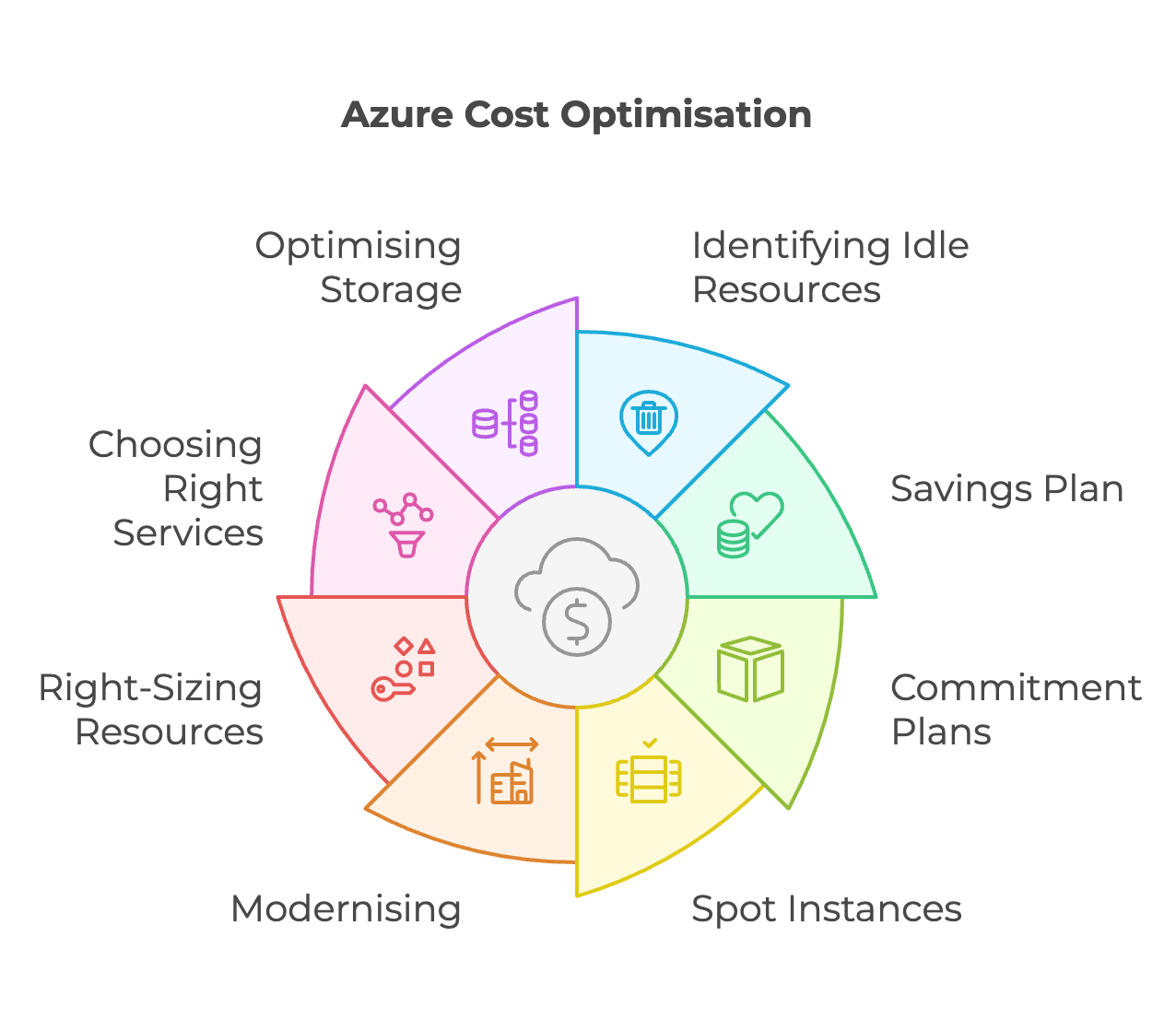 Azure Cost Optimisation Azure Cost Optimisation