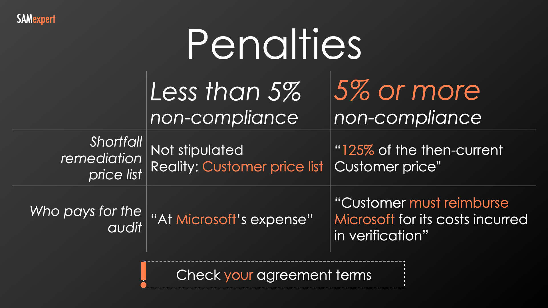 Microsoft Audit Penalties