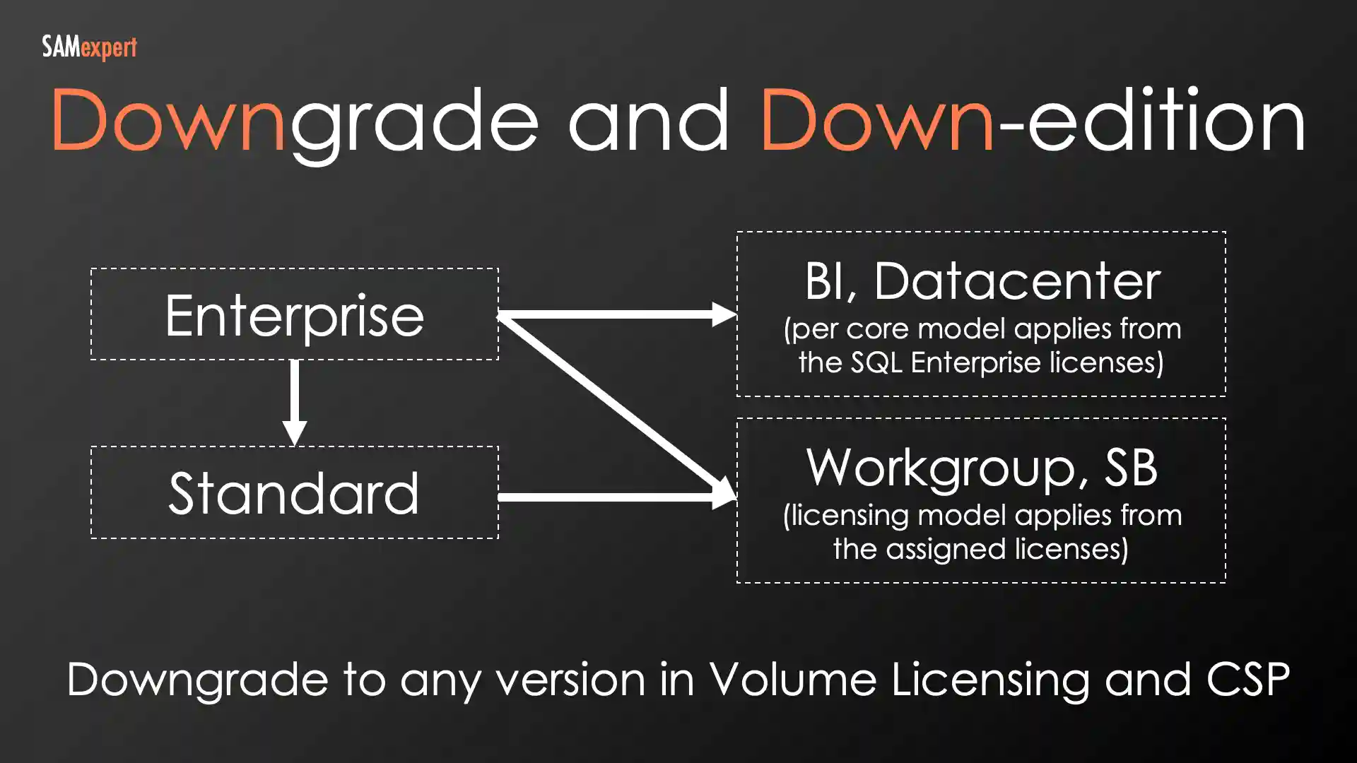 SQL Downgrade and Down-edition SQL Downgrade and Down-edition