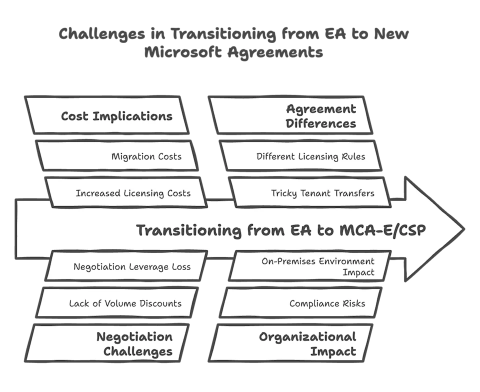 Risks of transitioning from EA to MCA-E and CSP