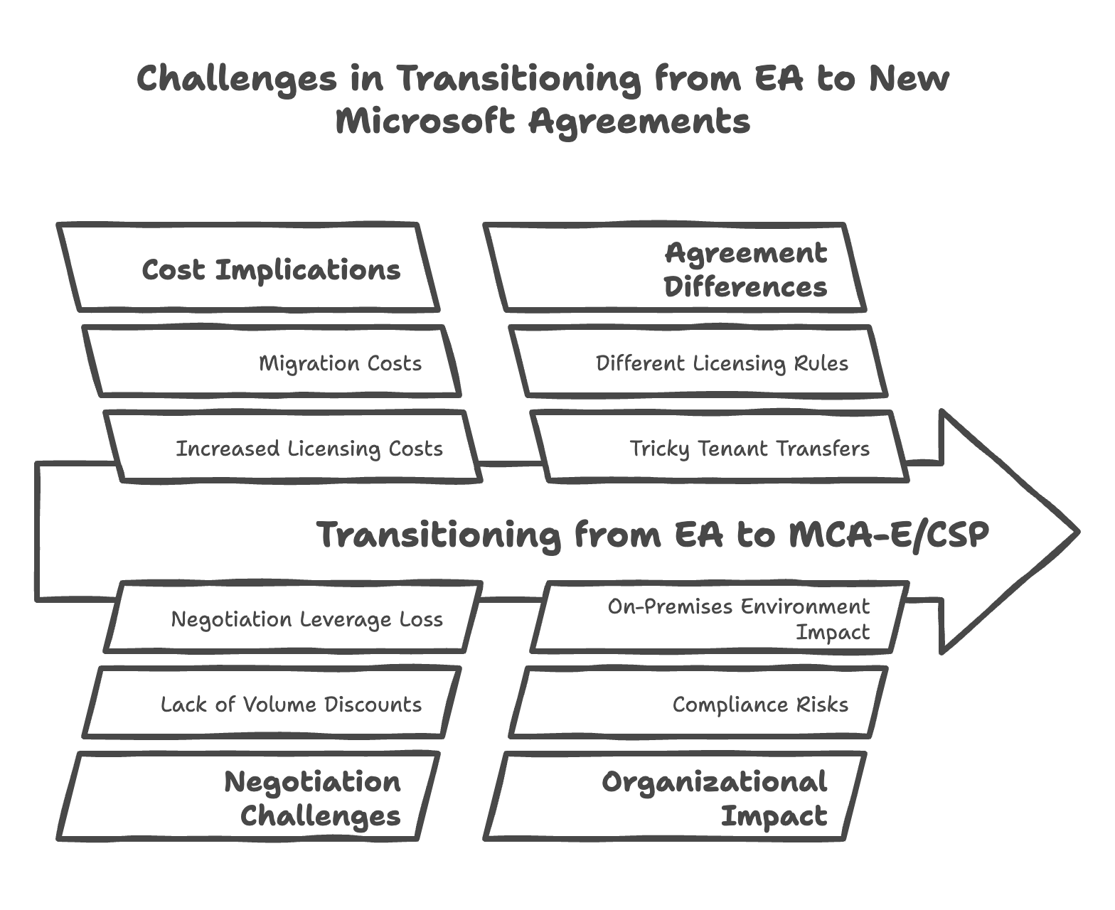 Risks of transitioning from EA to MCA-E and CSP Risks of transitioning from EA to MCA-E and CSP