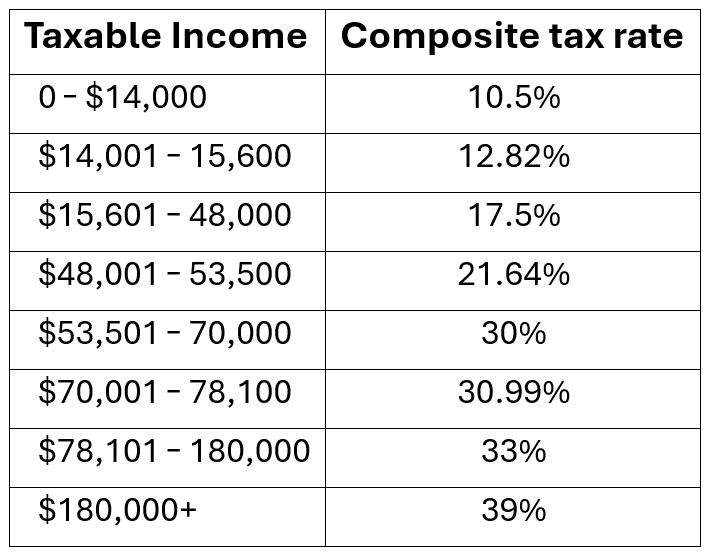Composite Tax Rates
