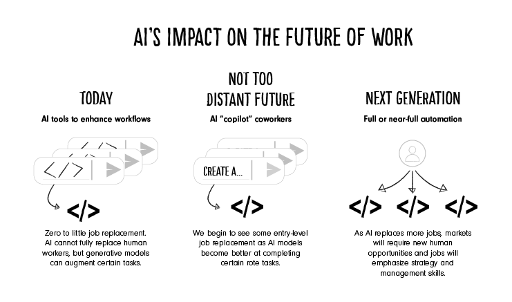 AI's impact on the future of work