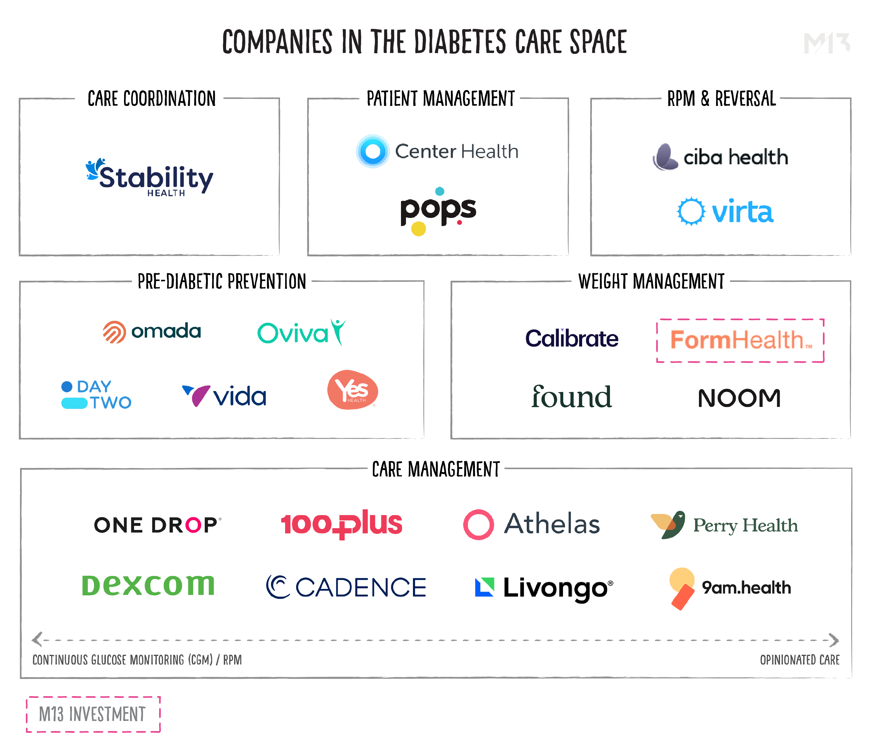 Specialty Care - Diabetes companies chart