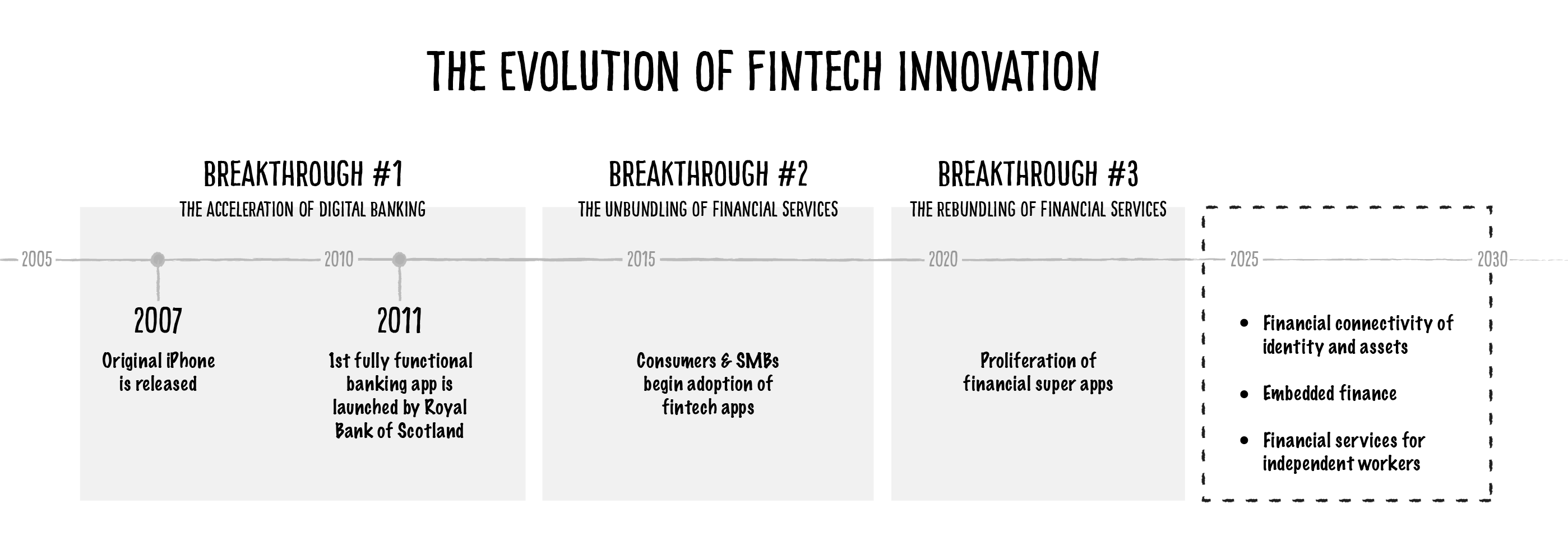 The Evolution of Fintech Innovation
