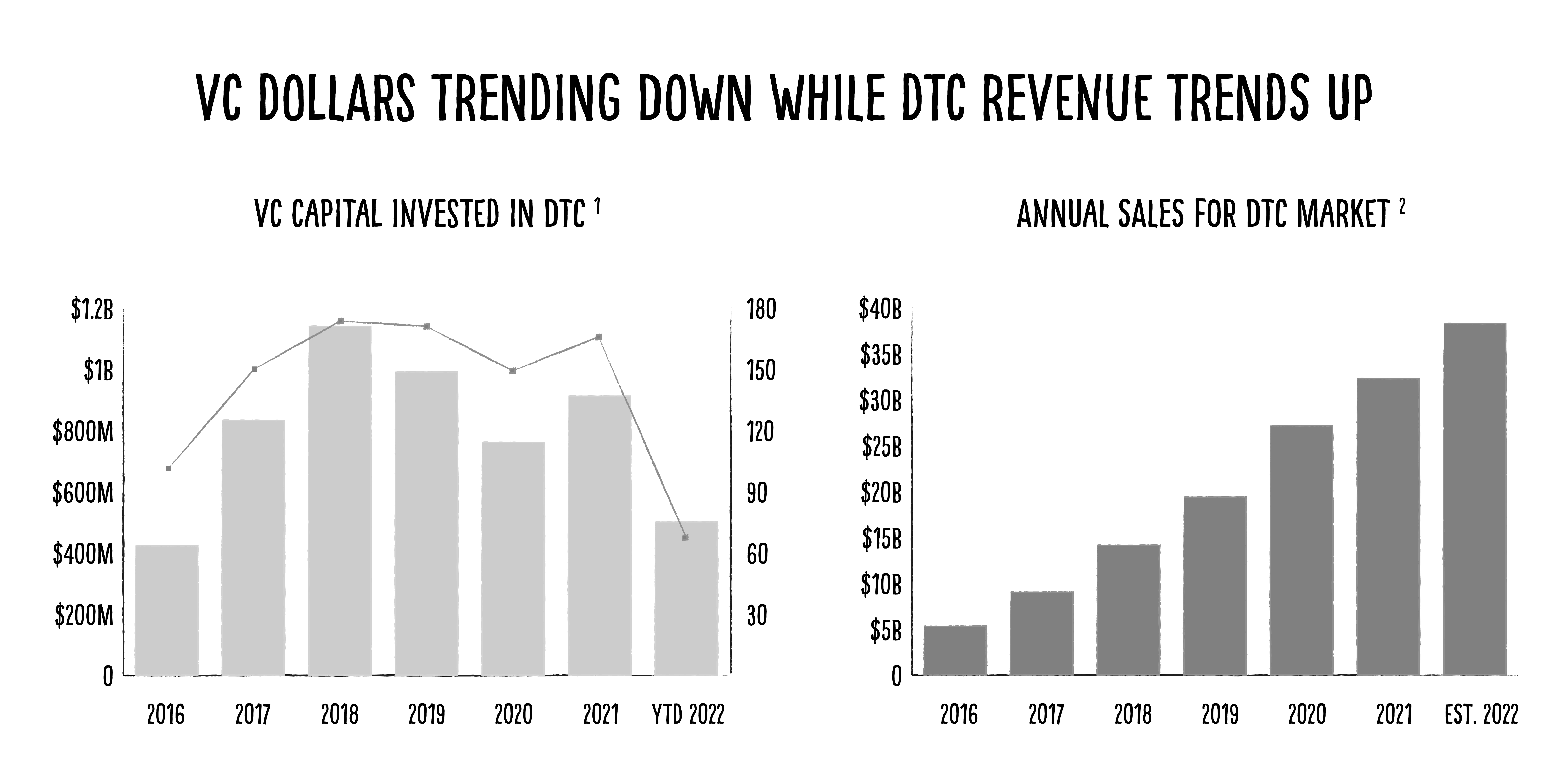 VC dollars trending down while VC revenue trends up