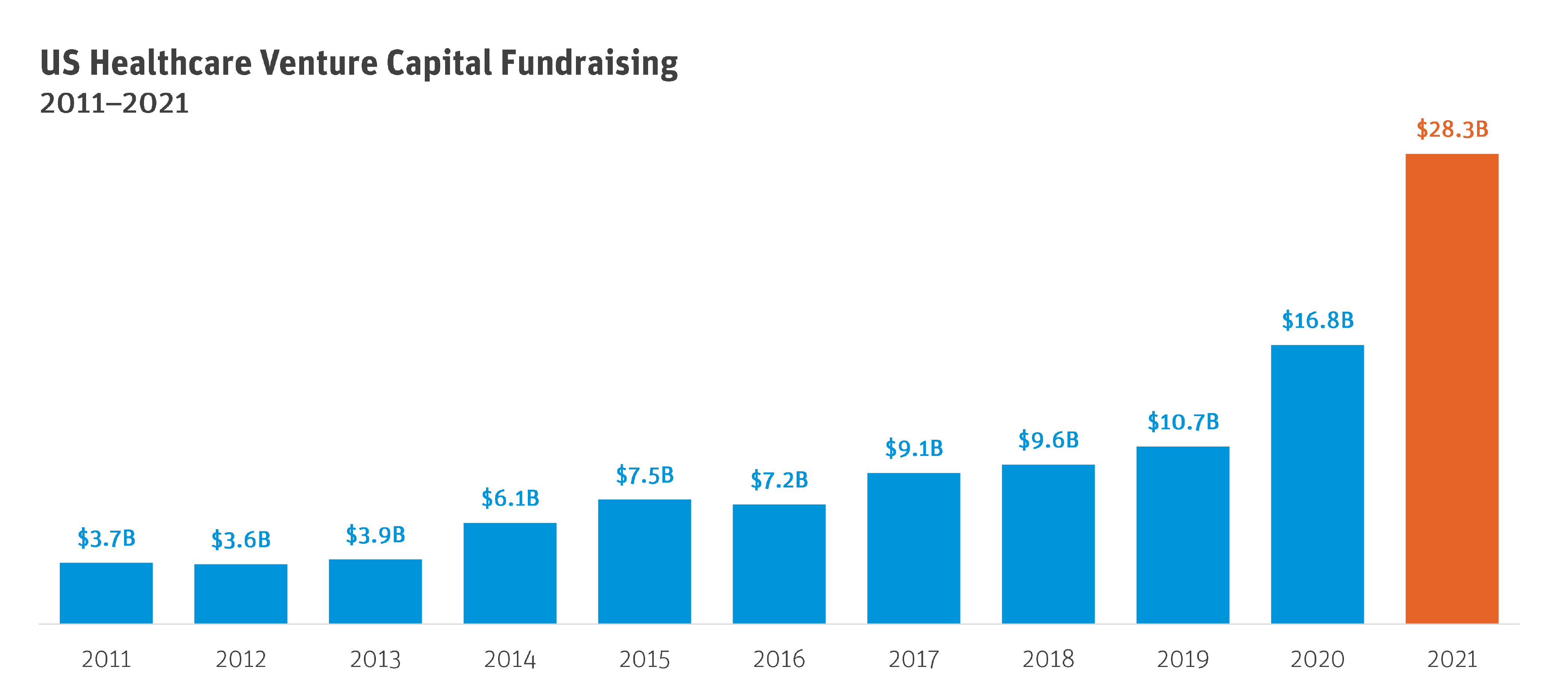 US Healthcare Venture Capital Fundraising (2011-2021)