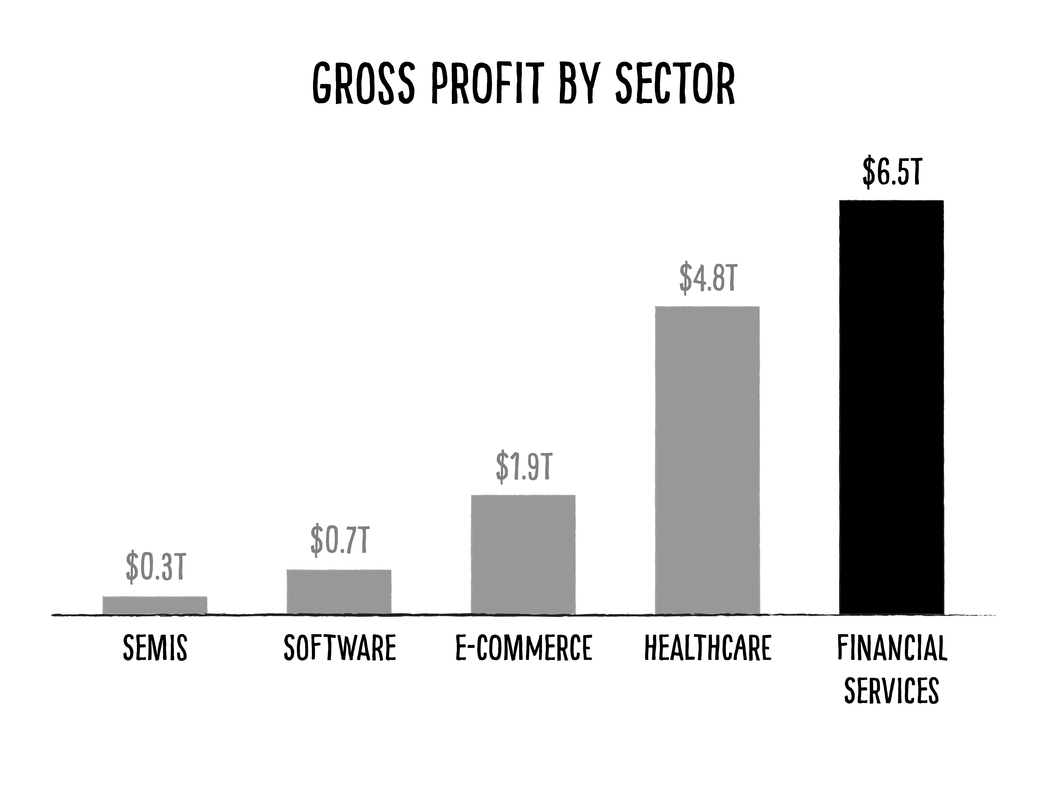 Gross profit by sector