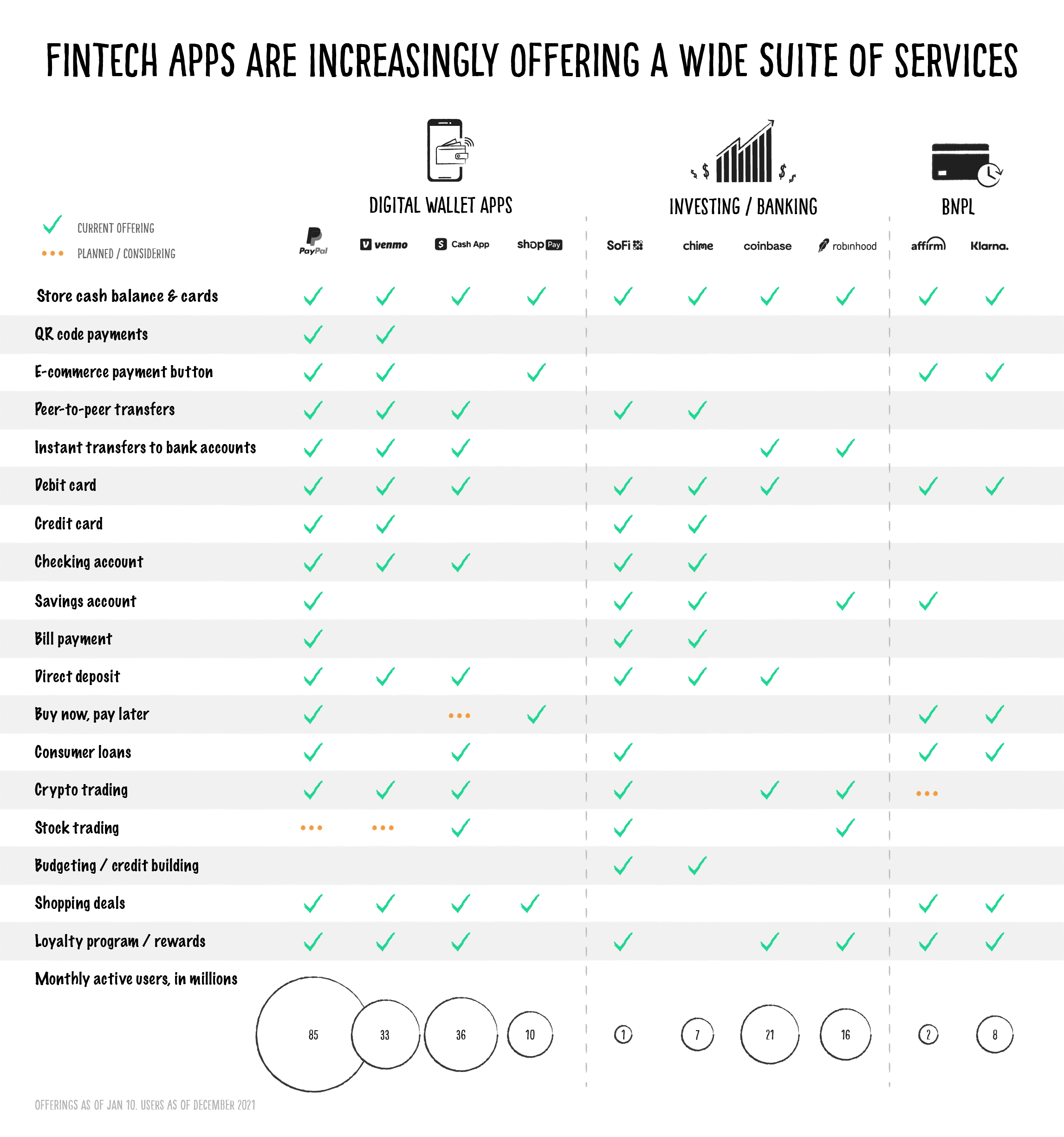 Fintech apps are increasingly adding a wide suite of services