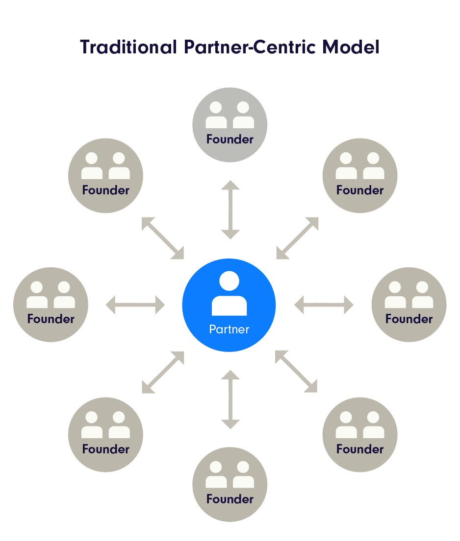 Traditional partner-centric model