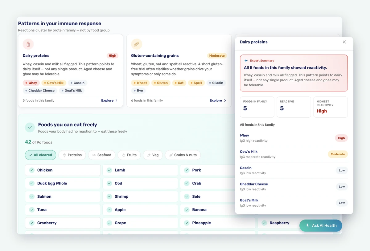 Food intolerance dashboard