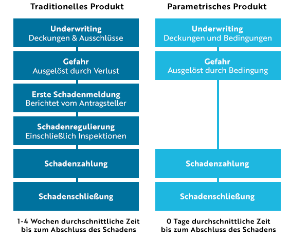 parametric-insurance--564x472--DE