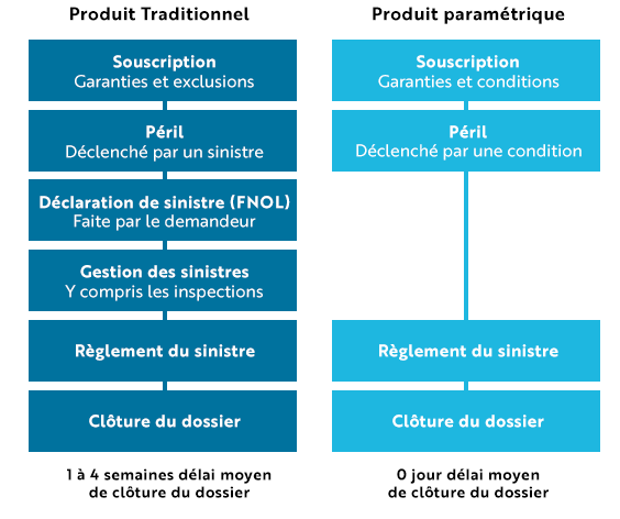 parametric-insurance--564x472--FR