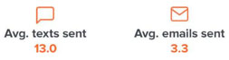 average texts sent 13.0. average emails sent 3.3