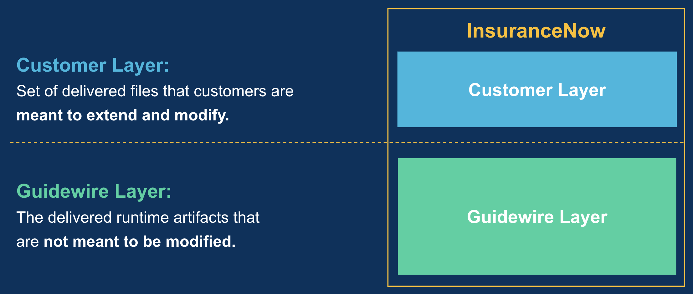 InsuranceNow Innovations - Customer and Guidewire Layers