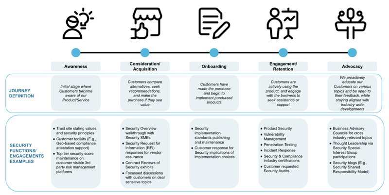 Cloud/SaaS Provider Security from a Customer Perspective | Guidewire