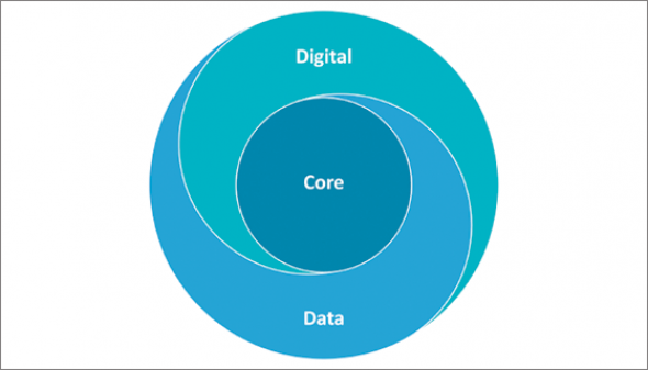 The Convergence of Core Systems, Data, and Analytics